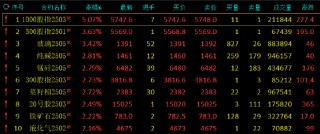 收评：玻璃涨超3% 氧化铝跌超4%