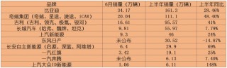 自主品牌上半年表现：比亚迪卖了超160万辆，奇瑞也首次突破百万大关