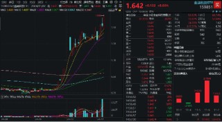 牛市发动机？金融科技迭创新高，金融科技ETF（159851）近五日获资金爆买超9亿元，基金规模再创新高！