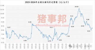 11月29日猪价汇总（市场心态不一，情绪转弱！）