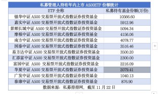 私募抢购ETF成趋势  A500ETF、A50ETF等“爆款”获青睐