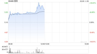 俄铝盘中涨超9% 本月内累计涨幅超73%