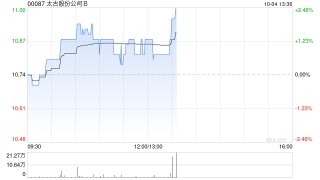太古股份公司B10月3日耗资268.45万港元回购25万股