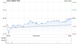 交银国际：港股迎修复期 降息主题首选领展房产基金 目标价47.70港元