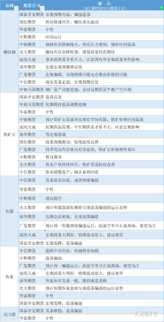 期货公司观点汇总一张图：10月28日黑色系（螺纹钢、焦煤、焦炭、铁矿石、动力煤等）