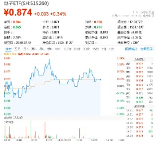 北京、深圳出手，并购重组再迎利好！半导体逆市活跃，电子ETF（515260）盘中涨逾1%