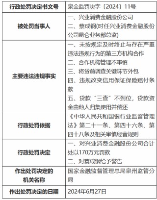 兴业消金被罚170万元：未按规定及时终止与存在严重违法违规行为的第三方机构合作等