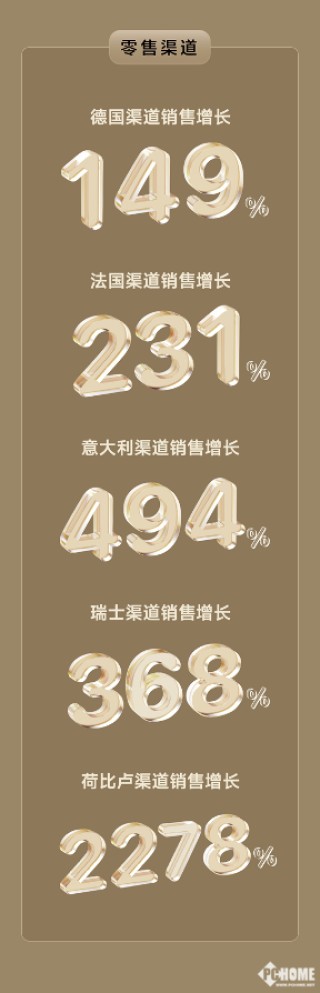 追觅科技“黑五”战绩斐然，西南欧市场持续高速增长