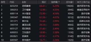 AI医疗点火，医疗ETF（512170）周线三连阳，单周成交55.54亿元创历史次高！标的指数近1月反弹超17%！