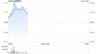 速腾聚创早盘涨逾6% 近期与广汽埃安签订战略合作