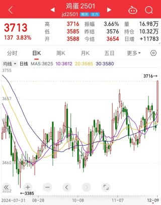 突然大涨，触及近4个月新高！市场“鸡少蛋少”？