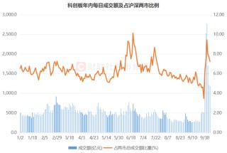 “300股”热度又起！涨停股中占比超2成，资金加速流入“20cm”