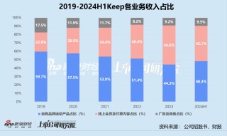 Keep 2024年预亏近5亿：商业模式遇瓶颈 AI转型胜算几何？