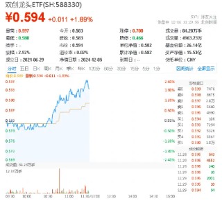 究竟有何利好刺激？A股突然拉升，创业板指上午收涨2．49%，硬科技宽基——双创龙头ETF（588330）盘中涨超2%