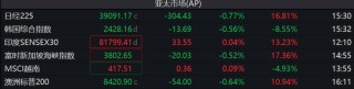 等待非农，欧亚股市涨跌不一，韩股跌幅收窄，印度卢比走高，比特币反弹逾1%