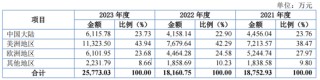 思锐光学IPO：销售费用率远超同行，境外销售风险大