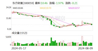 平安证券给予东方财富推荐评级 证券业务平稳、基金业务承压、自营业务支撑业绩稳健