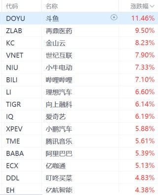 纳斯达克中国金龙指数涨3%，阿里巴巴涨超5%
