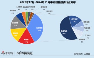 年终盘点 | 国资机构成主力军 中科创星、深创投、中金资本领跑