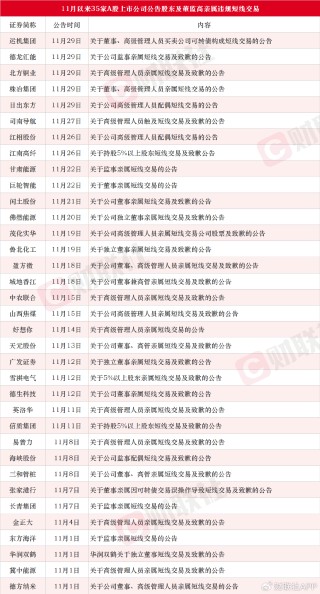 11月累计35家！A股上市公司董监高亲属短线交易层出不穷