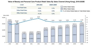 香港美容产品零售商 Pitanium：净利润同比下滑13%，行业回暖≠业绩靓丽