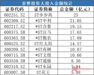 超150亿资金砸向11家破产重整股 有机构去年浮盈超6倍 谁是背后最强投资人？（附名单）