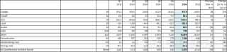嘉能可2024Q4公司自有铜产量同比减少10.17%