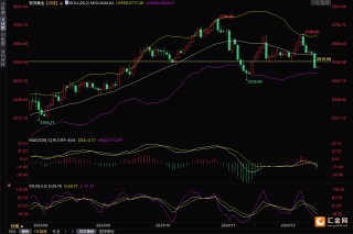 美联储鹰派降息，明年恐只降息一次，金价大跌60美元失守2600关口