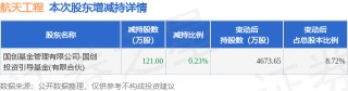 2月24日航天工程发布公告，股东减持121万股