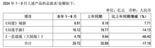 吉比特危局：业绩滑坡，核心产品拖后腿
