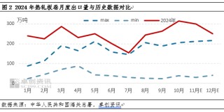 热轧板卷进出口背向而驰，带动净出口量再创新高