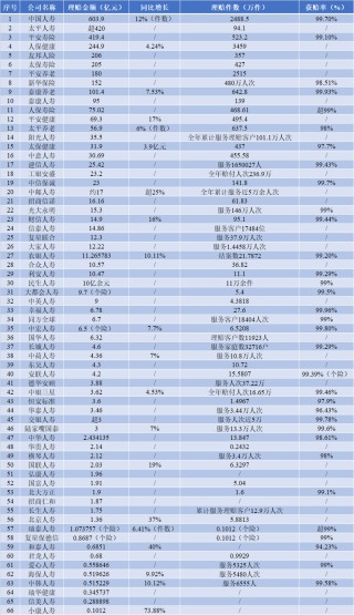 寿险赔付支出增长近四成，25-35岁恶性肿瘤出险率攀升两倍