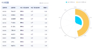 化工板块护盘未果，化工ETF（516020）尾盘翻绿，盘中一度涨1.69%！资金逆市加码