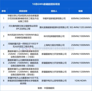 采招需求达21.629GWh！最低0.4731元/Wh中标，10月储能招投标项目分析