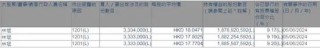 套现超1.6亿元，只为做公益？小米集团副董事长连续减持引争议