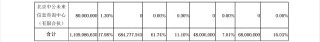 公司动态｜中公教育全资子公司被仲裁索赔8687万元，控股股东超六成持股被质押