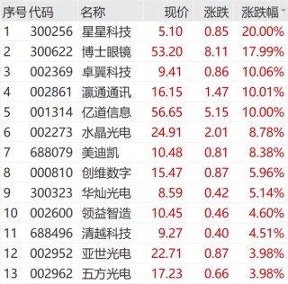AI大消息！飙涨！
