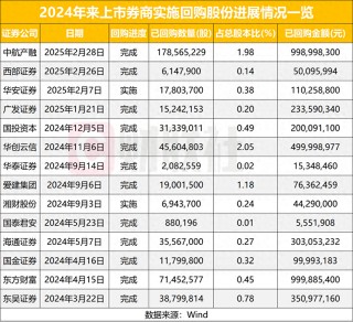 回购热情攀升，369家上市公司发布回购增持方案，14家券商回购4.81亿股