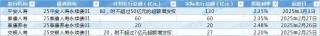 泰康、平安接力入场，年内已有237亿永续债“入库”险企，资本补充新工具助加速“补血”