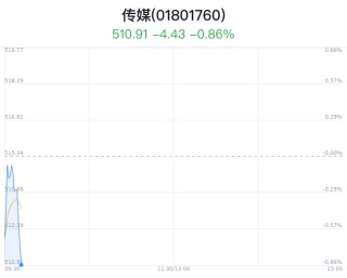 传媒行业盘中跳水，电广传媒平盘