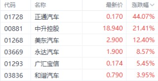 这家公司沾上“华为智选车”概念 两天暴涨超50%