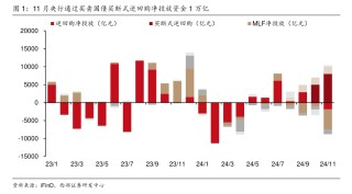 12月买断式逆回购操作达14000亿元 专家：未来将持续开展大额买断式逆回购替换MLF