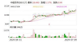 中船防务：预计2024年上半年净利同比增长965.91%-1163.3%