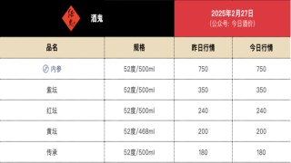 酒鬼酒冒进“后遗症”：净利“两连降”由10.5亿跌至1500万