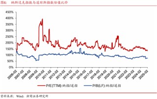 浙商策略：中美科技股估值剪刀差收敛进展如何？