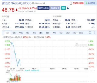 SEC终止针对罗宾汉加密货币业务的调查，罗宾汉股价高开低走