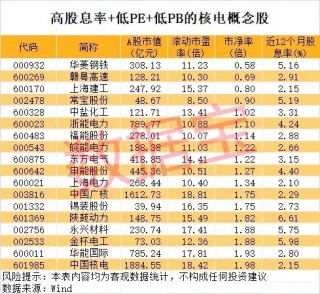 14：14，这类股突变，发生了什么？核电装机新目标定了，高股息率+低PE+低PB的概念股揭晓