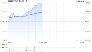 科伦博泰生物-B现涨近6% 和铂医药宣布HBM9378/SKB378获批临床试验