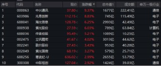 新质生产力方向火热！兆易创新、中兴通讯盘中涨停，规模最大中证A100ETF基金（562000）三连阳，跑赢沪深300