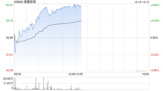 福耀玻璃绩后涨超4% 前三季度归母净利润同比增长32.79%
